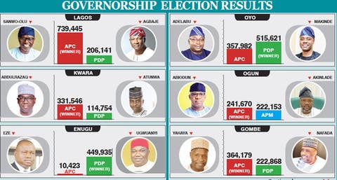 Gov poll: APC wins Lagos, Ogun, Kwara, PDP takes Oyo, Akwa Ibom, Ebonyi Gov poll: APC wins Lagos, Ogun, Kwara, PDP takes Oyo, Akwa Ibom, Ebonyi