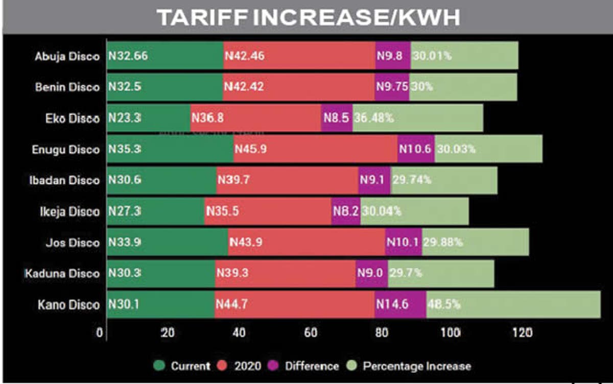 Image result for Nigerians to pay more for electricity consumption